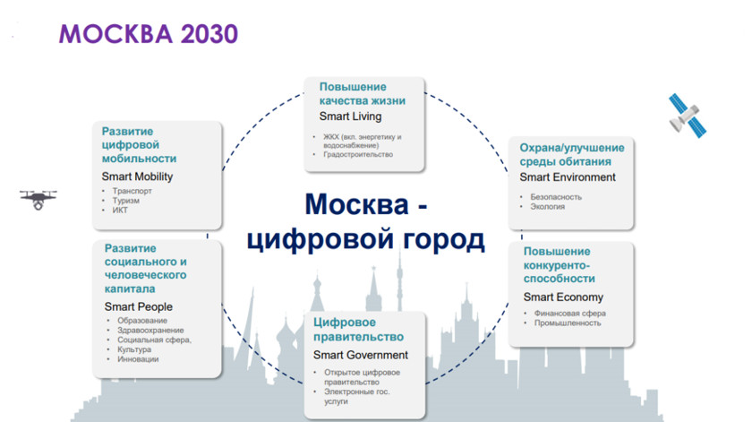 Москва 2030